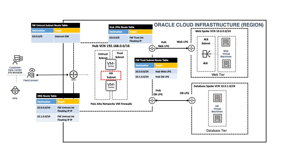 Figure 1: VM-Series deployed on OCI in a Hub and Spoke architecture before the integration with the Flexible Network Load Balancer