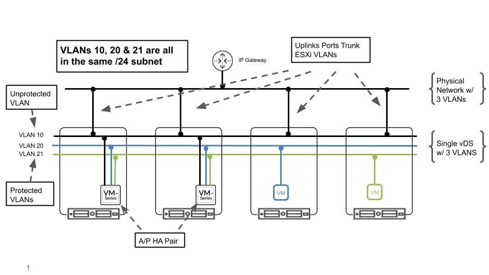 Diagram of Uplinks ports trunk ESXi VLANS