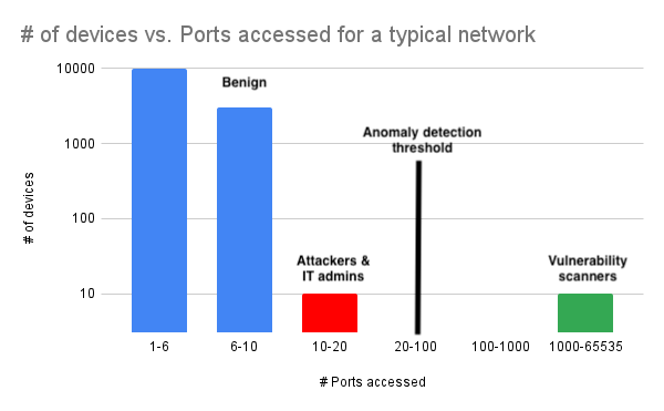 Visualization of simplistic anomaly detection algorithms to detect port scans.