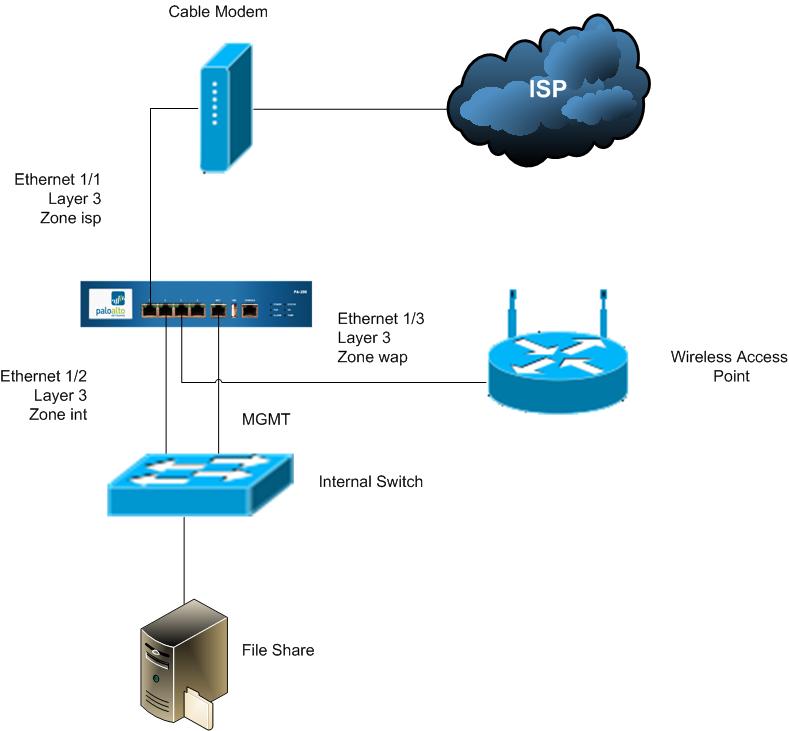 Router on a stick