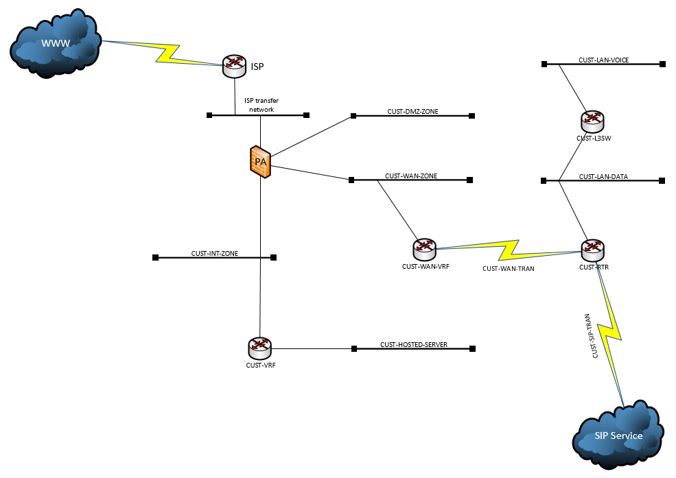 Generic Customer Network