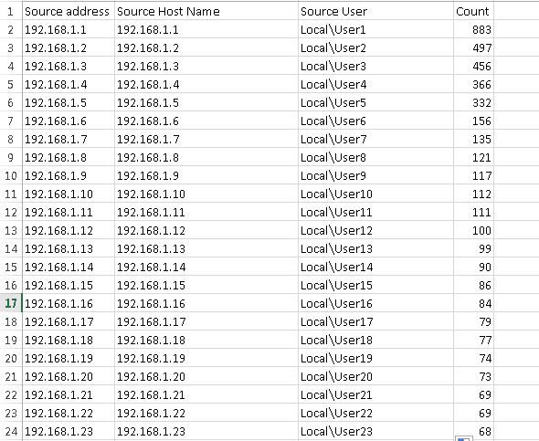 Solved: LIVEcommunity - Understanding Top Attackers Report ...