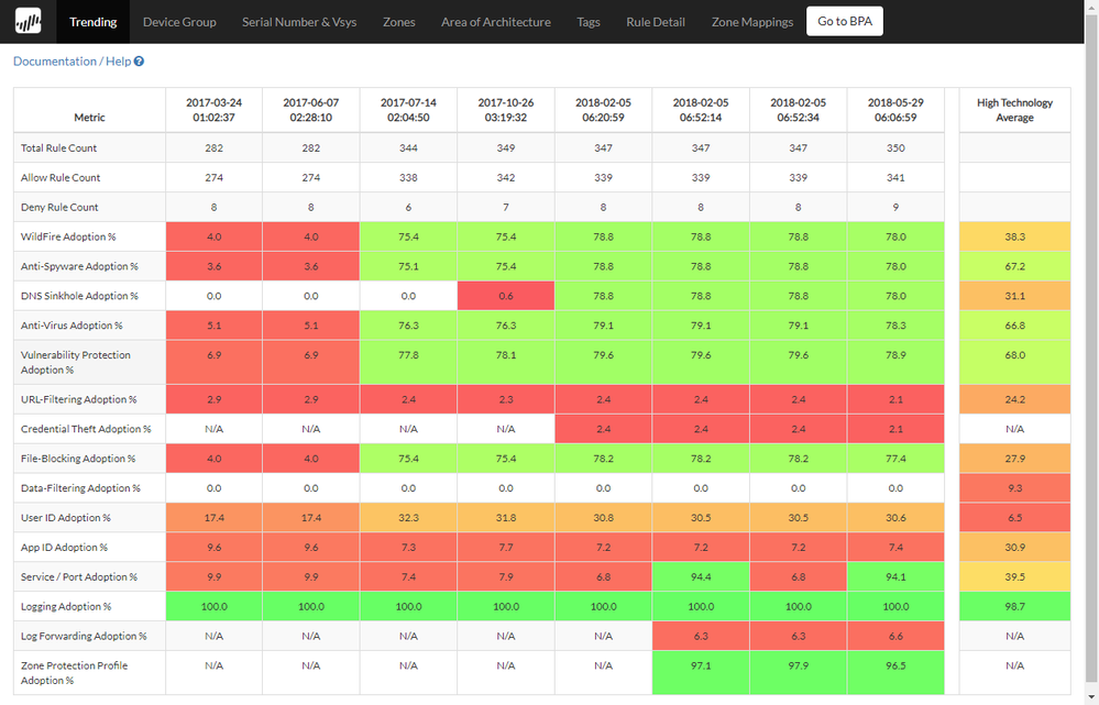 Best Practice Assessment (BPA) for NGFW & Panorama | Palo Alto Networks