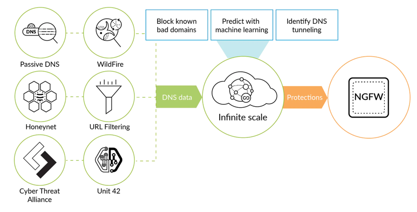 Graphic of dns security process