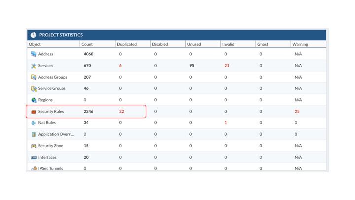 Project Statistics Duplicated Policies