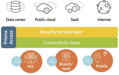 Prisma Access And Prima SaaS | Palo Alto Networks