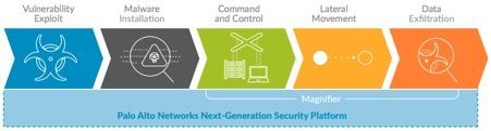 Palo Alto Networks Next-Generation Security Platform flow.