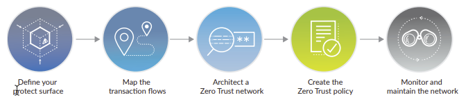 Zero Trust Five-Step Methodology