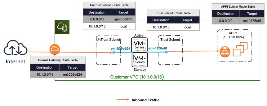 Illustration of VM-Series virtual firewall integrated with Amazon VPC Ingress Routing as a bump-in-the wire in greenfield and brownfield VPC environments.