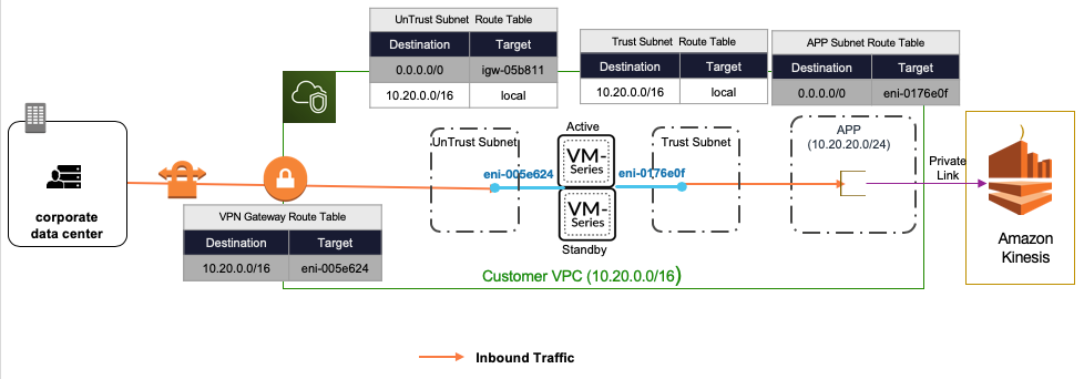 Illustration of VM-Series virtual firewall integrated with Amazon VPC Ingress Routing to ensure on-premises traffic to Amazon services (Amazon Kinesis) will be filtered by the firewall.