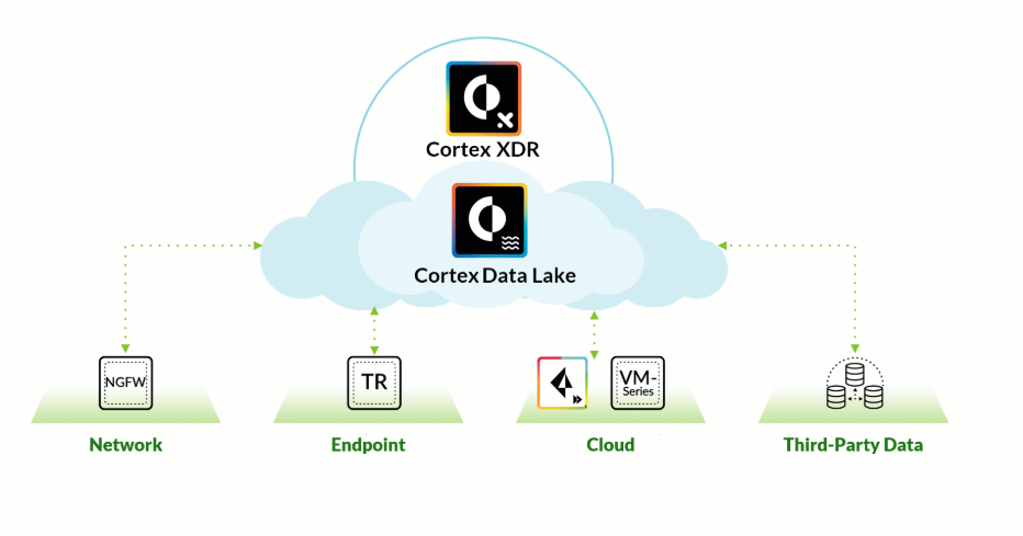 Diagram showing how Cortex integrates with other Palo Alto Networks products.