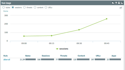 View of Rule Usage by Sessions.png