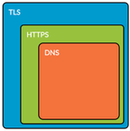 DNS over HTTPS