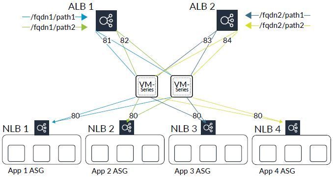 Load balancers in a hub-and-spoke architecture.