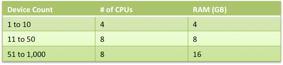 VM Resource Requirements