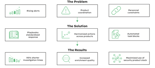 Outcomes with Cortex XSOAR