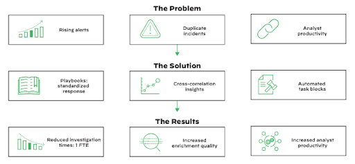Outcomes with Cortex XSOAR
