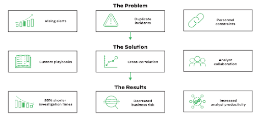 Outcomes with Cortex XSOAR