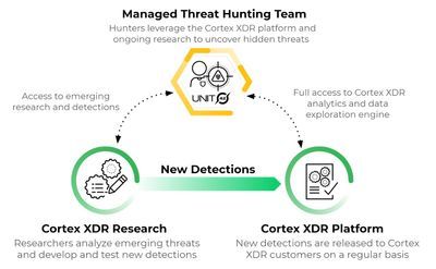 How Unit 42 analysts unmask attacks