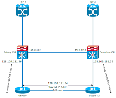 Active-Passive PA_Diff Default Routes.gif