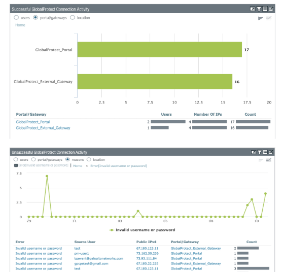 Screenshot of GlobalProtect inside of the ACC