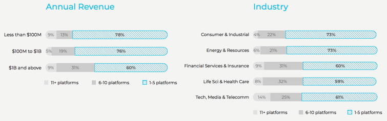 Cloud Platforms