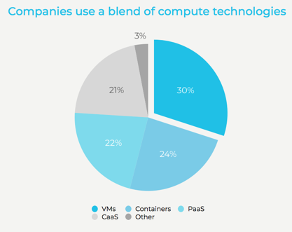 Discover how companies use a blend of compute technologies