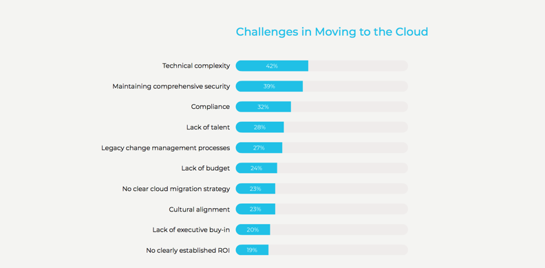 Challenges in Moving to the Cloud