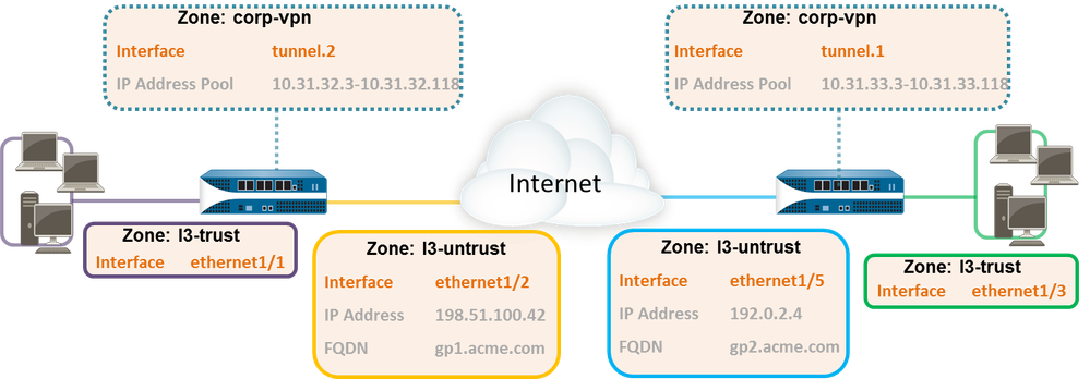 GlobalProtect Multiple Gateway Topology