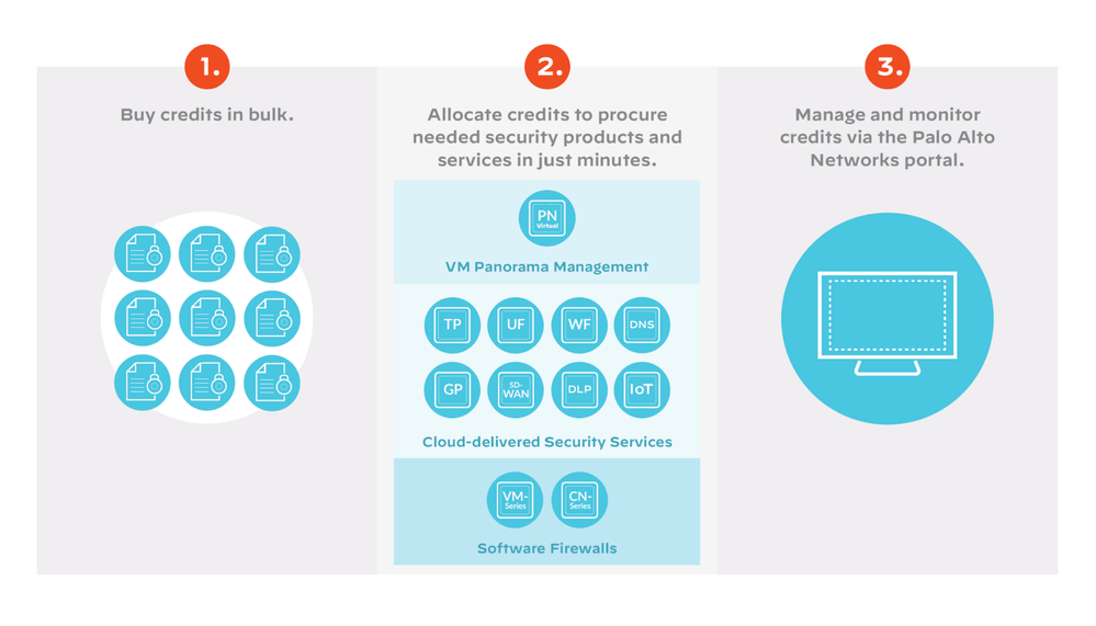 Three steps to get the firewall licensing and security services you need