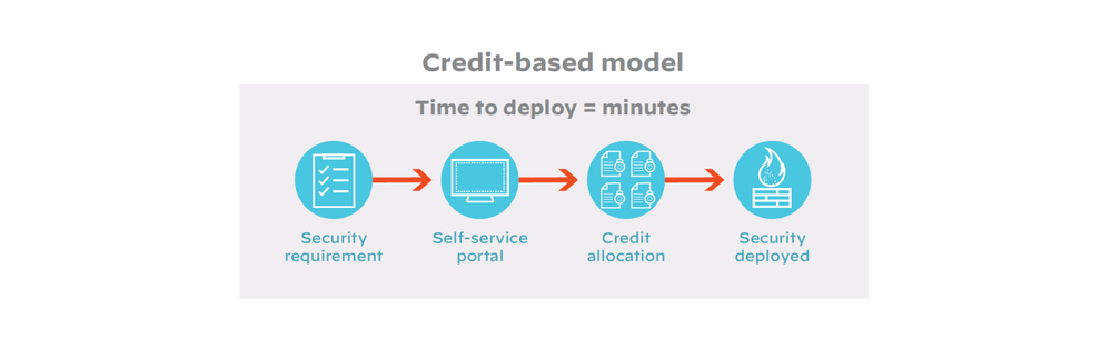 Credit-based models can help you deploy in minutes