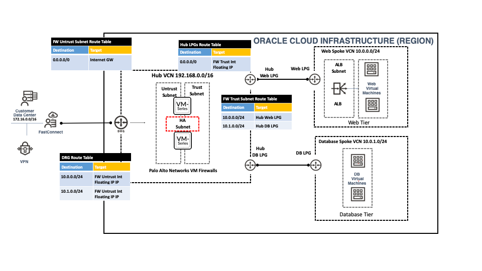 How VMSeries Integrates with OCI Flexible Network Load Balancer Palo