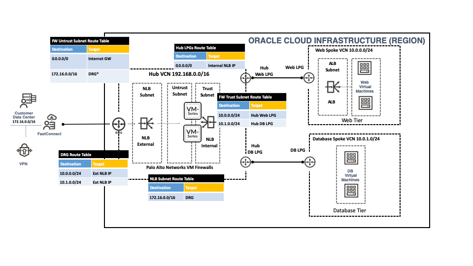 Figure 2: Integration between VM-Series and OCI Flexible Network Load Balancer improves scale and performance