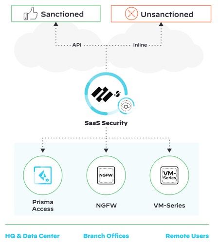 Example of Palo Alto Networks SaaS Security Deployment