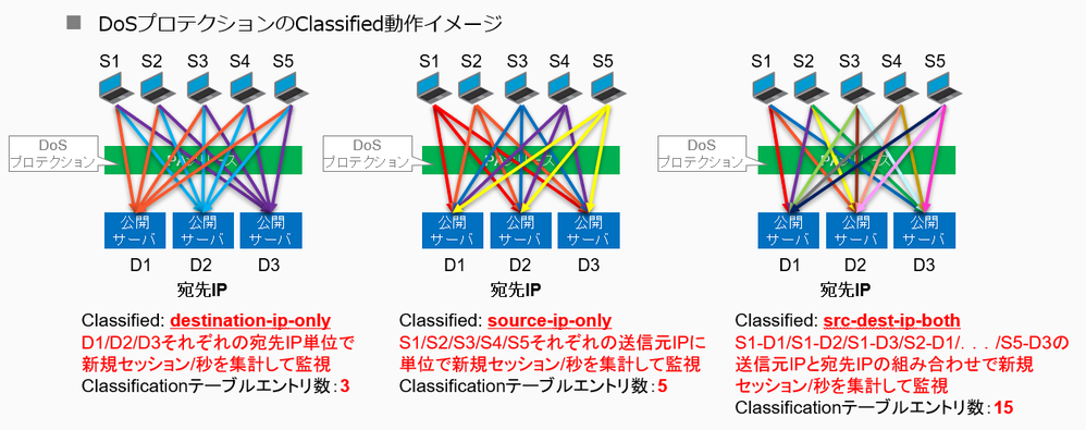 LiveCommunity-DoSプロテクション_Classified動作.png