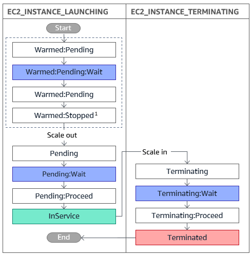 Figure 1: Lifecycle Hook Flow Diagram