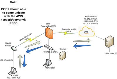 IPSEC S2S store to HO to AWSrev1 .jpg