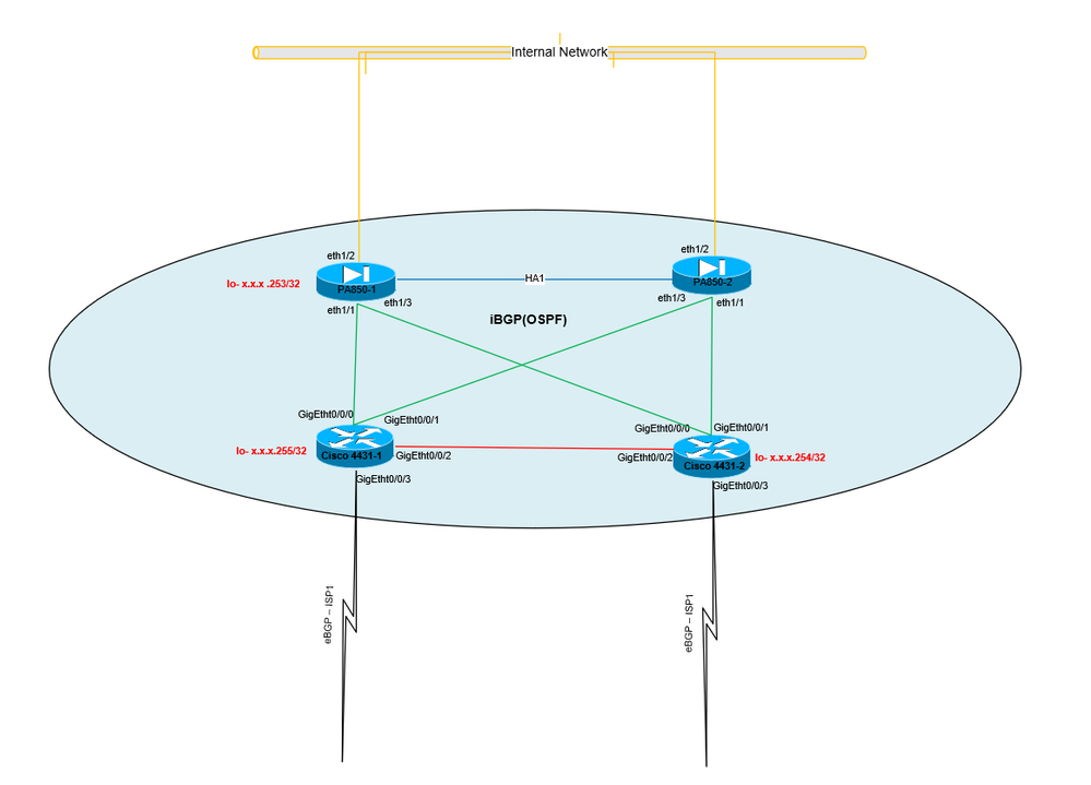 Solved: LIVEcommunity - IBGP Between Palo Alto And Cisco Router ...