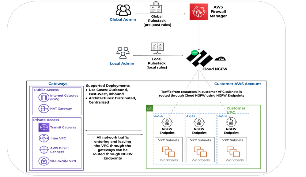 Once set up, Cloud NGFW secures critical traffic within your AWS environment.