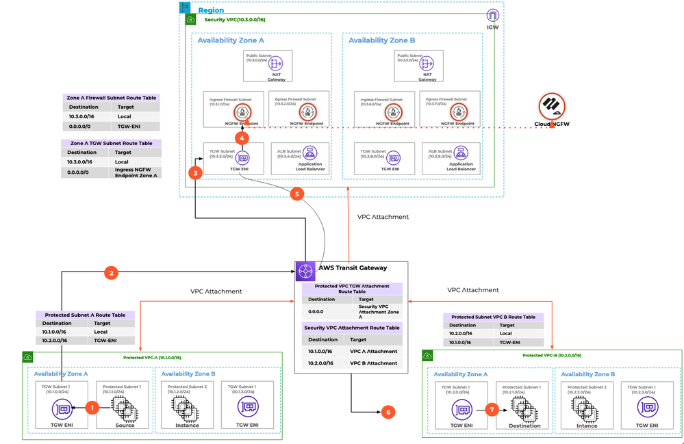 Cloud NGFW for AWS Deployment Architectures | Palo Alto Networks ...