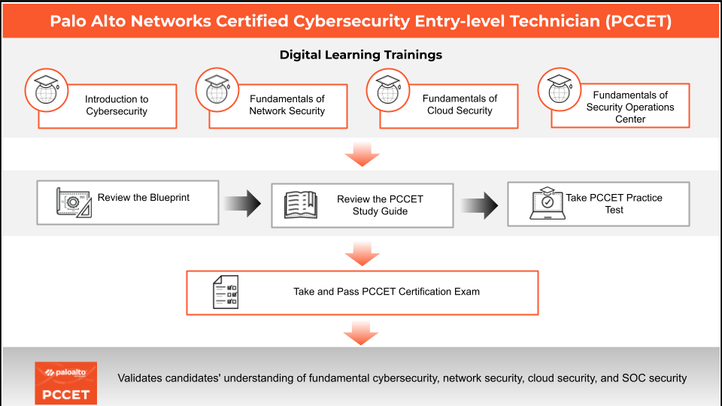 New PCCET Test Review