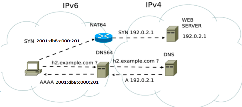 Network Diagram showing IPv4 and IPv6 addresses