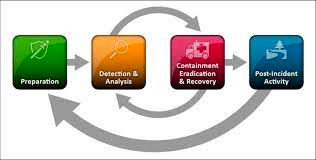 Figure 1: NIST Incident Lifecycle process