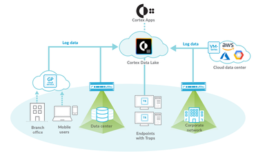 Configuration And Deployment | Palo Alto Networks