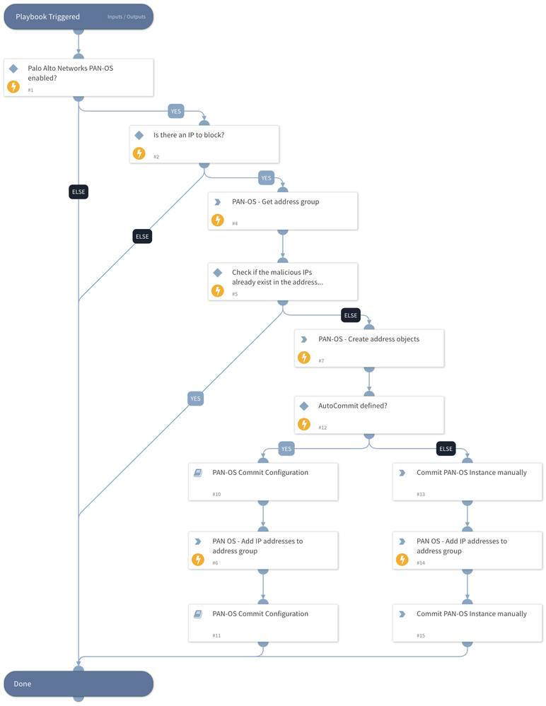 PAN-OS - Block IP - Static Address Group playbook