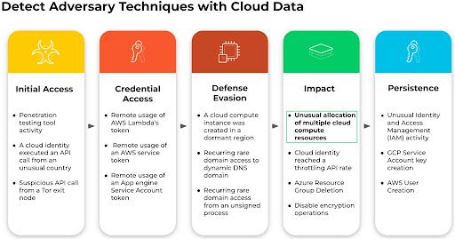 Image 1: Detecting adversary techniques with cloud data