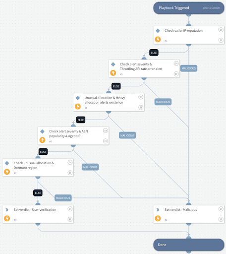 Cortex XSOAR Playbook Of The Week: Cloud Cryptojacking Response ...