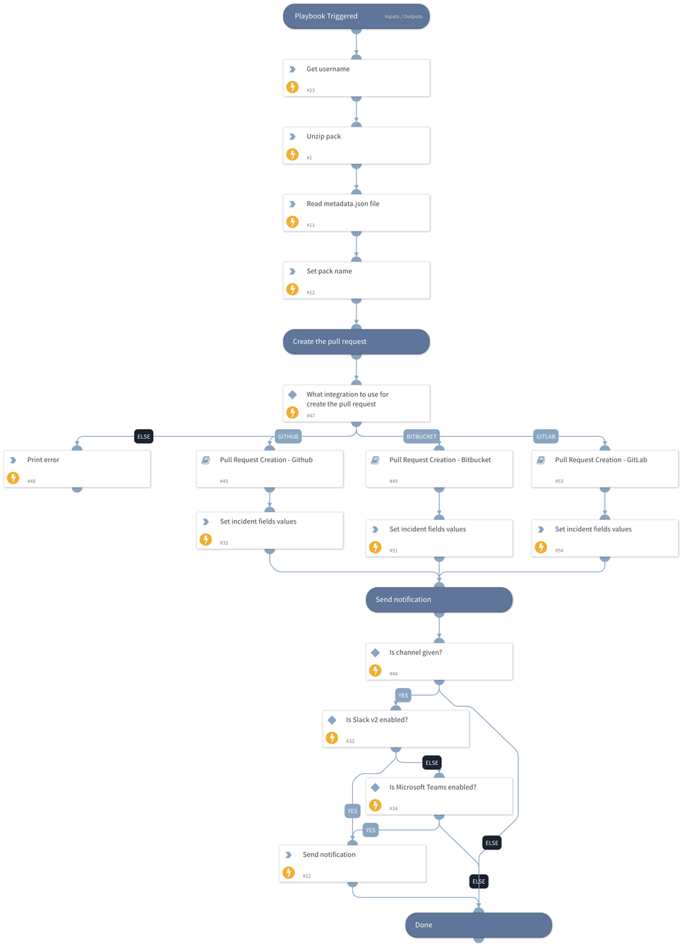 Playbook of the Week: Automating CI/CD Pull Requests in GitHub | Palo ...