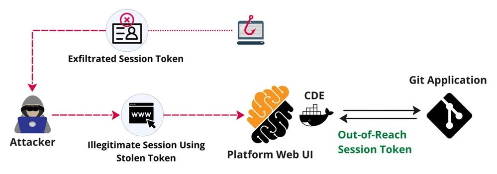 exfiltrated-session-token-_1_.jpg
