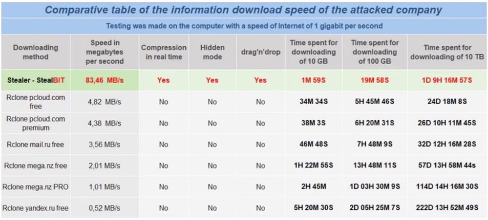 Figure 3. StealBit comparison from LockBit 2.0 TOR website